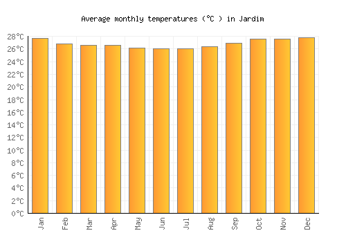 Jardim average temperature chart (Celsius)