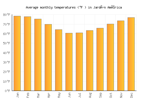 Jardín América average temperature chart (Fahrenheit)