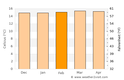 Jardín average temperature in February