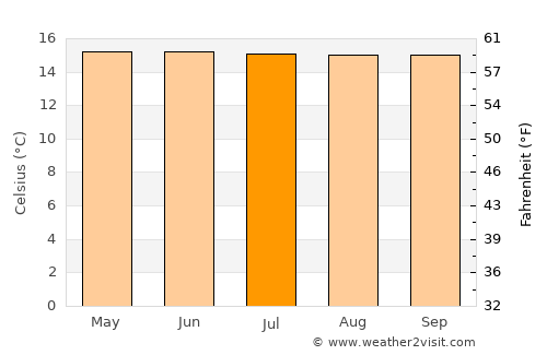 Jardín average temperature in July