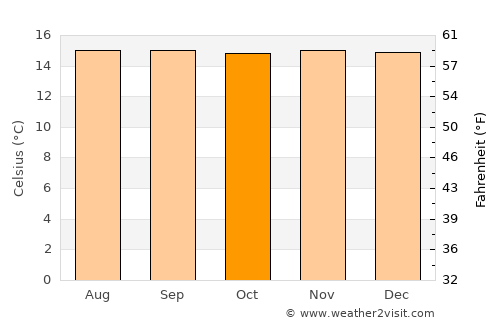 Jardín average temperature in October