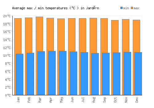 Jardín average minimum / maximum temperatures (Celsius)