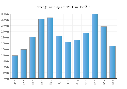 Jardín monthly rainfall chart (mm)