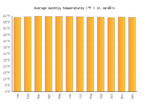 Jardín average temperature chart (Fahrenheit)