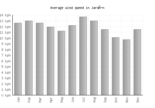 Jardín average winspeed by month (km/h)