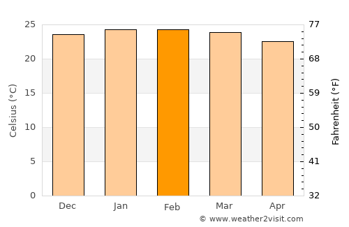 Jardinópolis average temperature in February