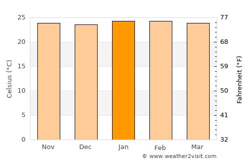 Jardinópolis average temperature in January