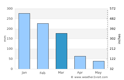 Jardinópolis average rain in March