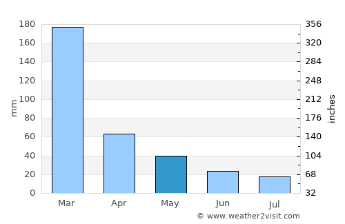 Jardinópolis average rain in May