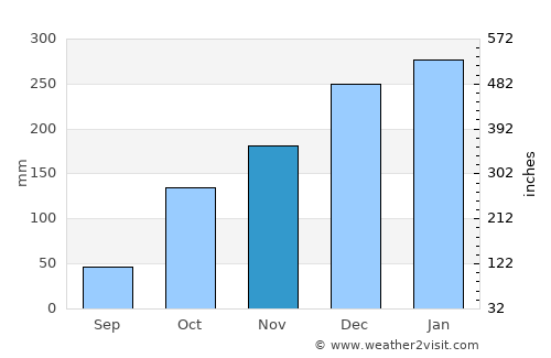 Jardinópolis average rain in November