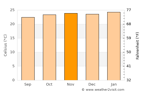 Jardinópolis average temperature in November