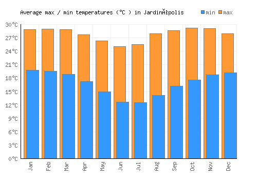Jardinópolis average minimum / maximum temperatures (Celsius)