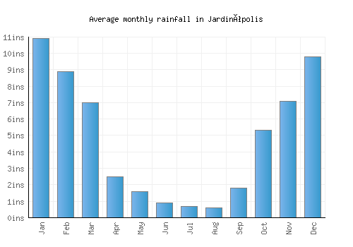 Jardinópolis monthly rainfall chart (inches)