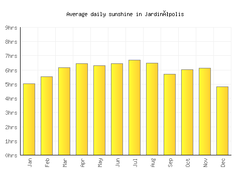 Jardinópolis average daily sunshine chart