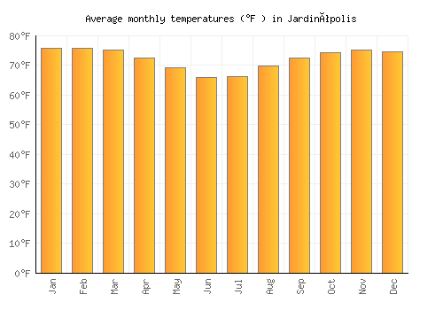 Jardinópolis average temperature chart (Fahrenheit)