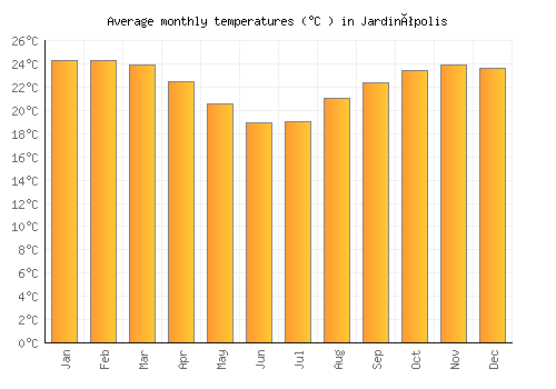 Jardinópolis average temperature chart (Celsius)