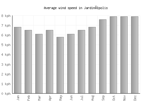 Jardinópolis average winspeed by month (km/h)