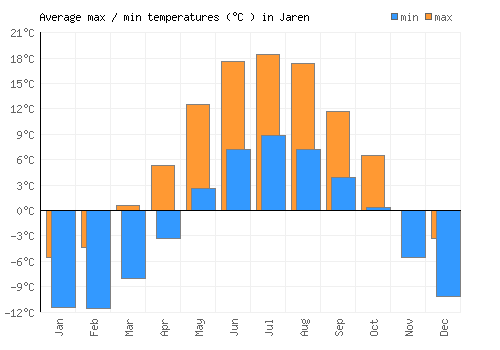 Jaren average minimum / maximum temperatures (Celsius)