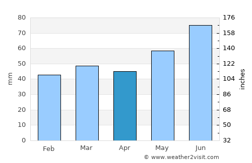 Jaren average rain in April