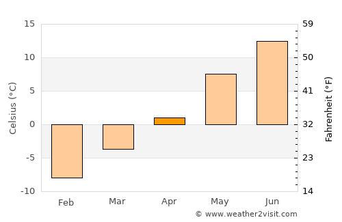 Jaren average temperature in April