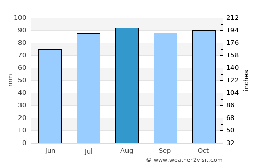 Jaren average rain in August