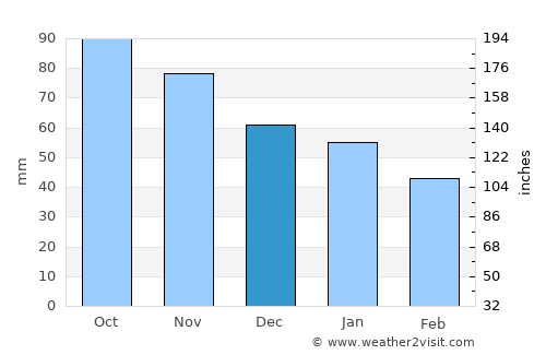 Jaren average rain in December