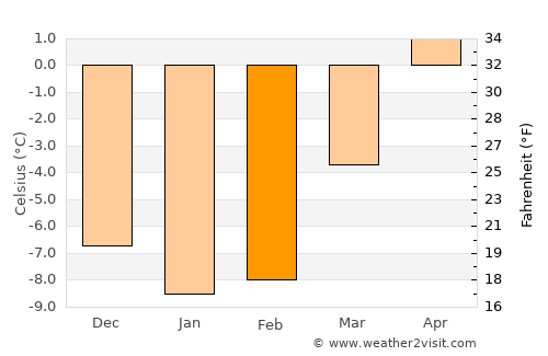 Jaren average temperature in February