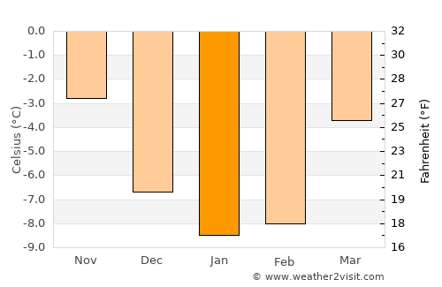 Jaren average temperature in January
