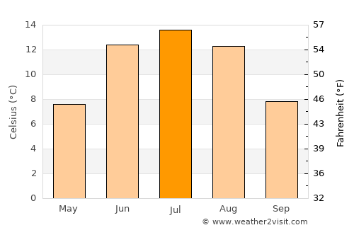 Jaren average temperature in July