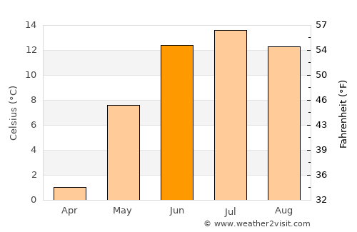 Jaren average temperature in June