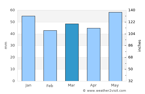 Jaren average rain in March