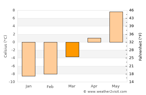 Jaren average temperature in March