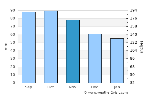 Jaren average rain in November