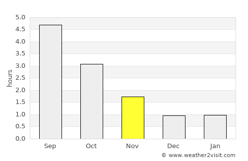 Jaren average rain in November