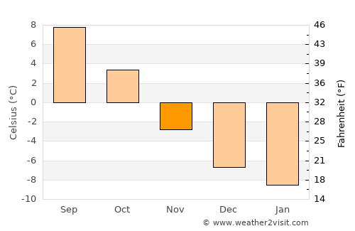 Jaren average temperature in November