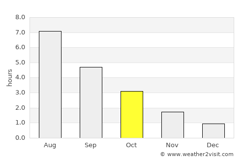 Jaren average rain in October