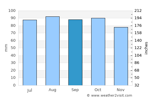 Jaren average rain in September