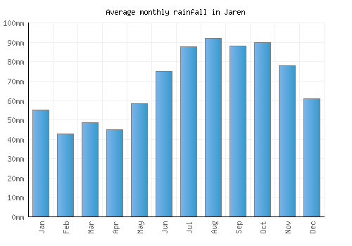 Jaren monthly rainfall chart (mm)