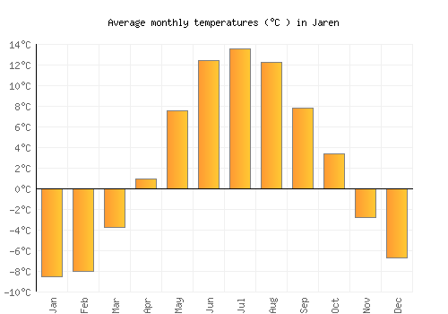 Jaren average temperature chart (Celsius)