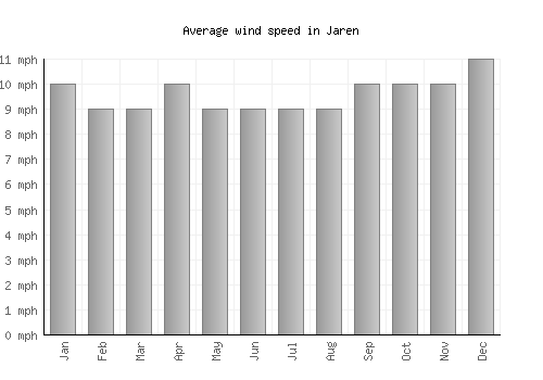 Jaren average winspeed by month (mph)