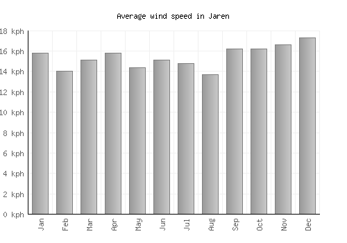 Jaren average winspeed by month (km/h)