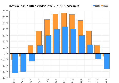 Jargalant average minimum / maximum temperatures (Fahrenheit)