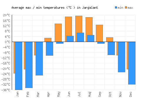 Jargalant average minimum / maximum temperatures (Celsius)