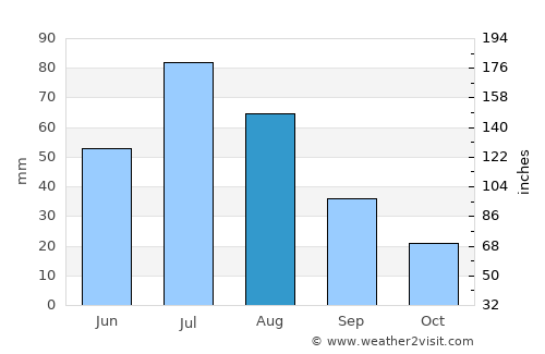 Jargalant average rain in August