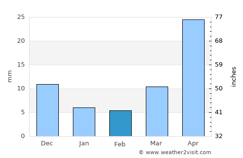 Jargalant average rain in February