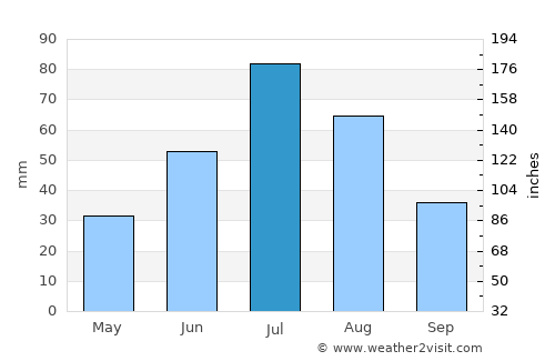 Jargalant average rain in July