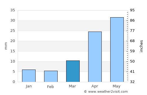 Jargalant average rain in March