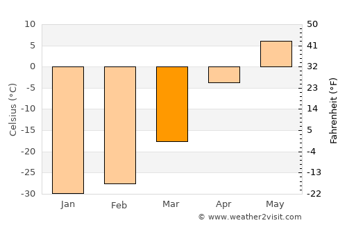 Jargalant average temperature in March