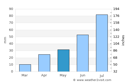 Jargalant average rain in May