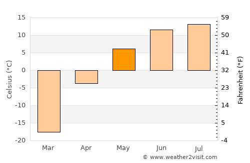 Jargalant average temperature in May